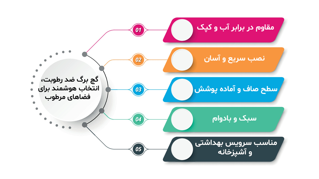 اینفوگرافیک ویژگی‌های گچ برگ ضد رطوبت شامل مقاومت در برابر آب و کپک، نصب سریع و آسان، سطح صاف و آماده پوشش، سبکی و دوام بالا، مناسب برای سرویس بهداشتی و آشپزخانه